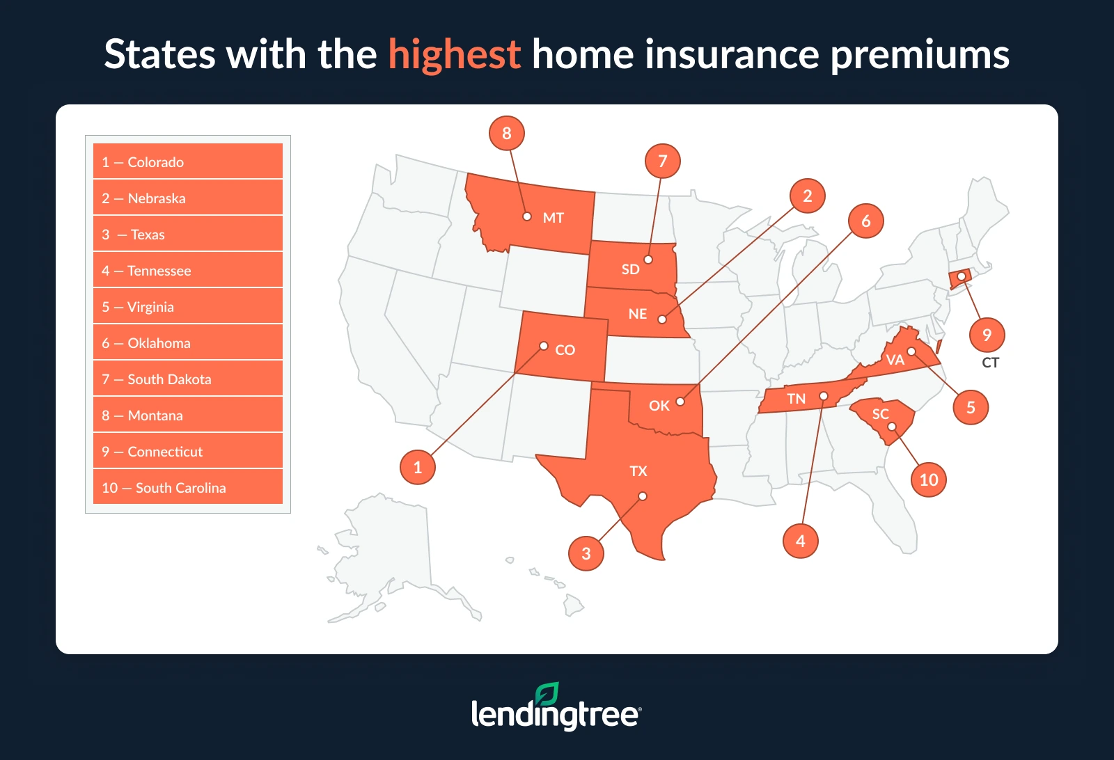 Home insurance premiums are highest in Colorado, Nebraska and Texas.