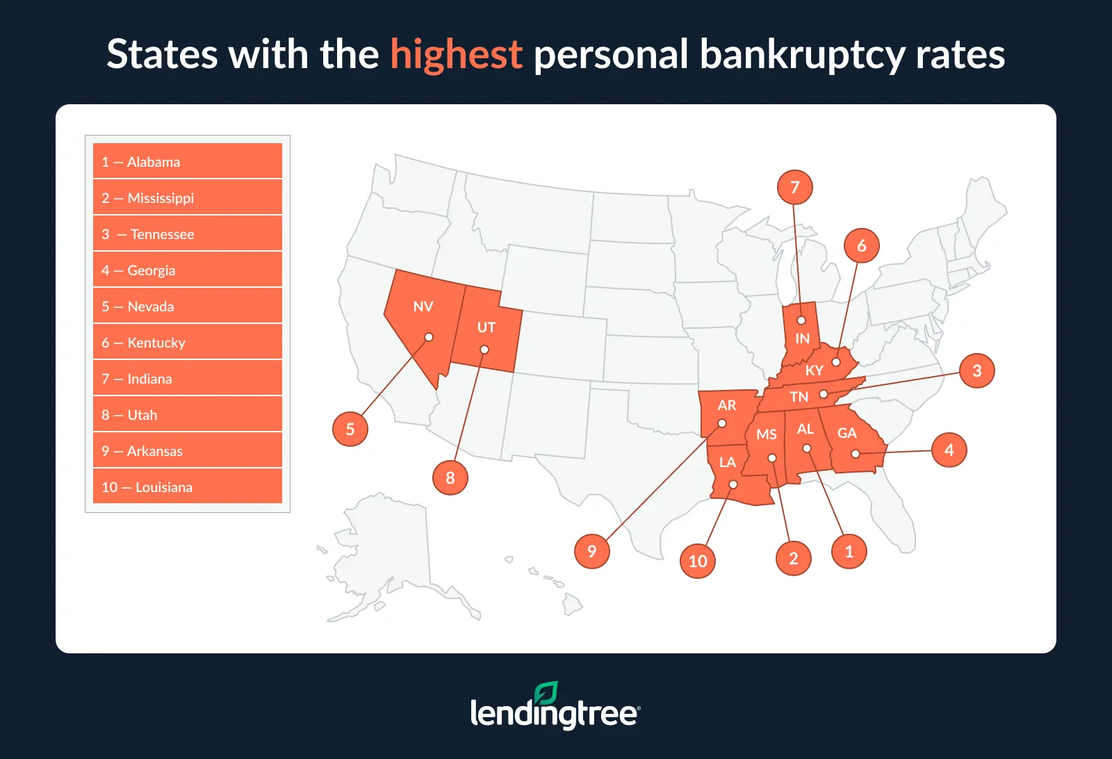 Alabama, Mississippi and Tennessee had the highest personal bankruptcy rates.
