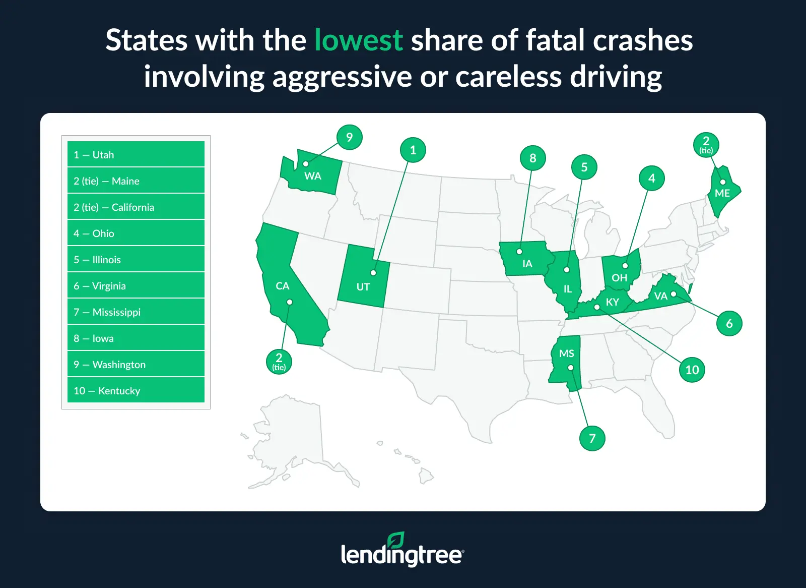The states with the lowest share of fatal crashes involving aggressive or careless driving are Utah, Maine and California.