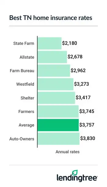 Best TN home insurance rates