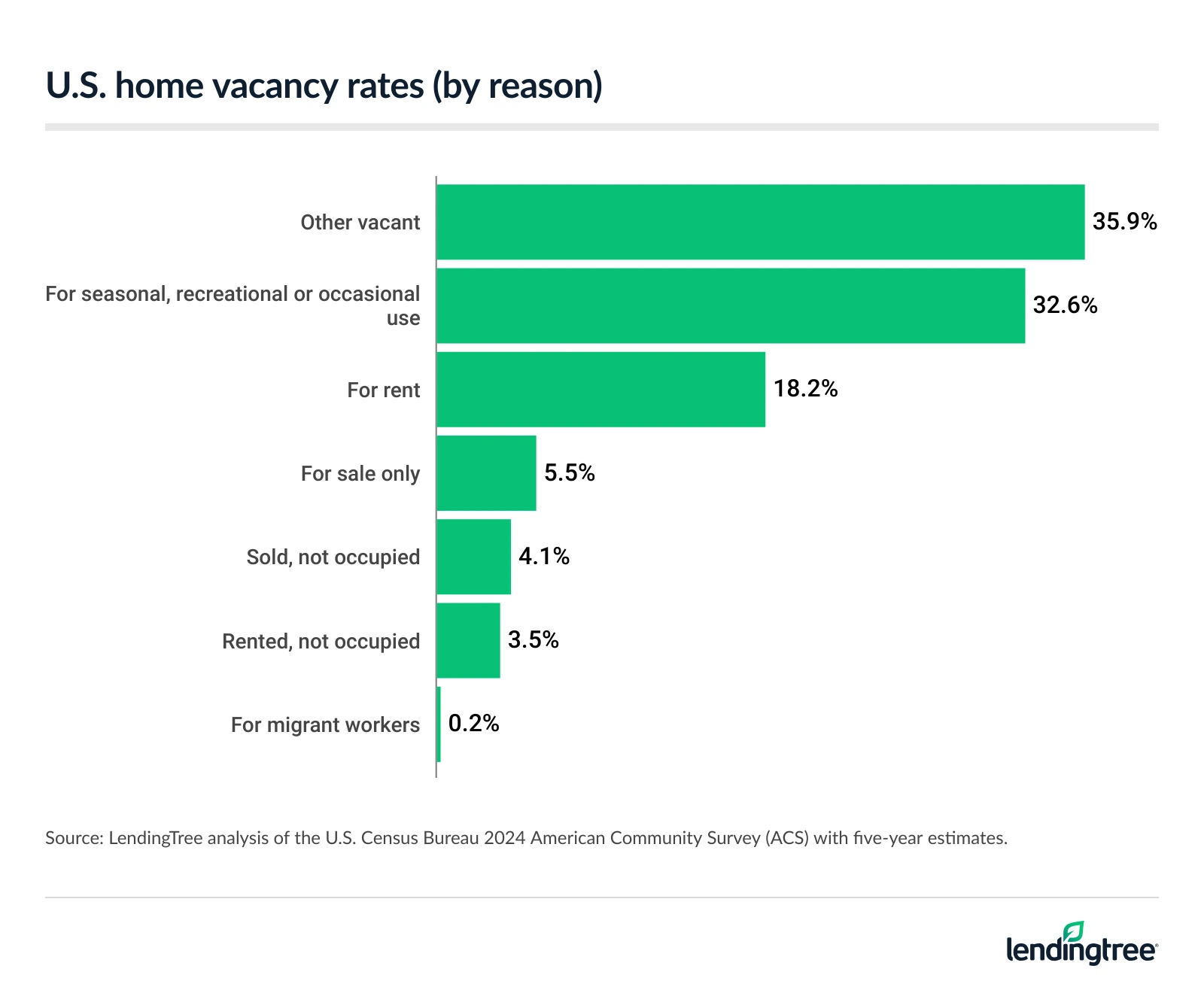 U.S. home vacancy rates (by reason).