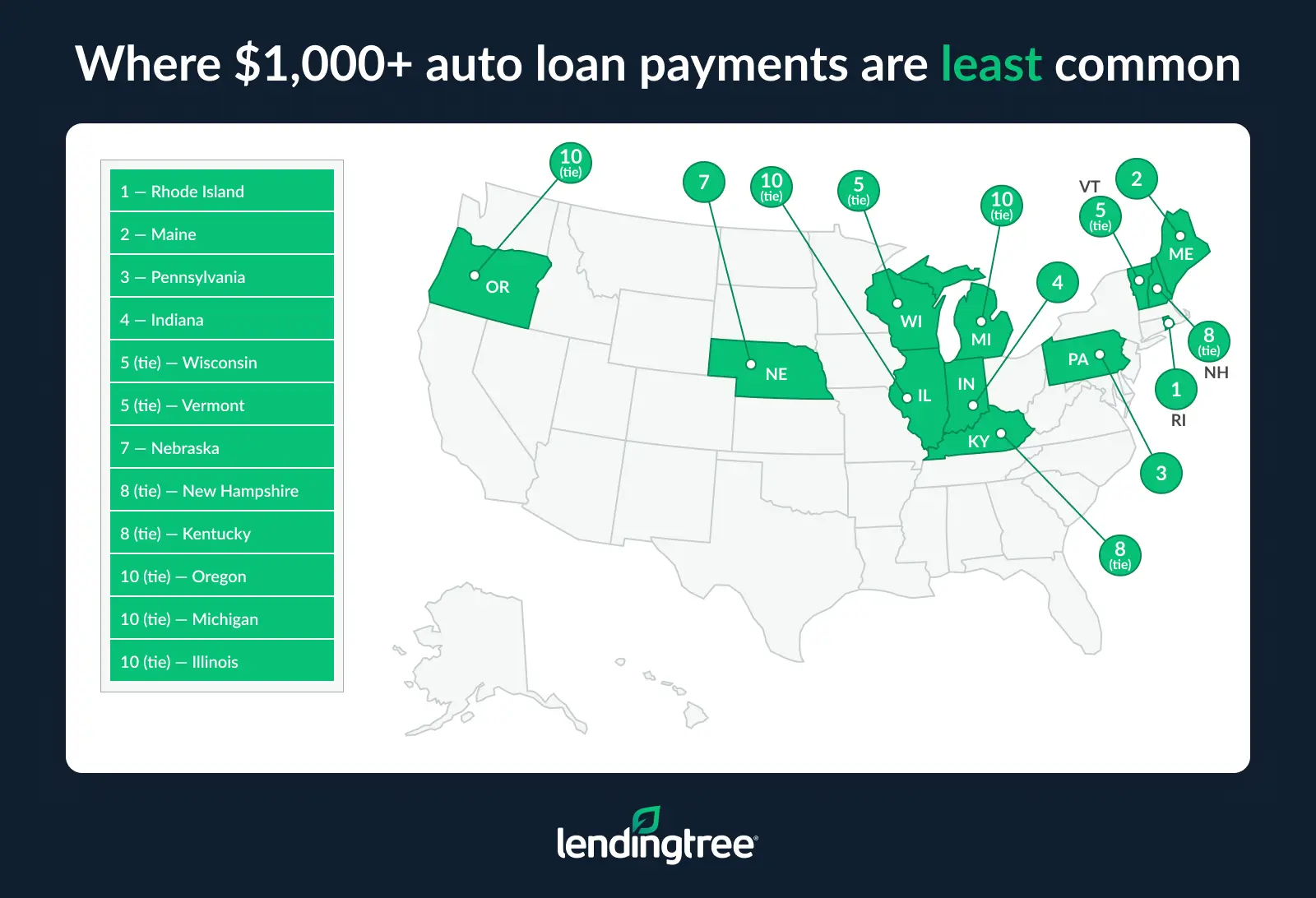 $1,000+ auto loan payment are least common in Rhode Island, Maine and Pennsylvania.