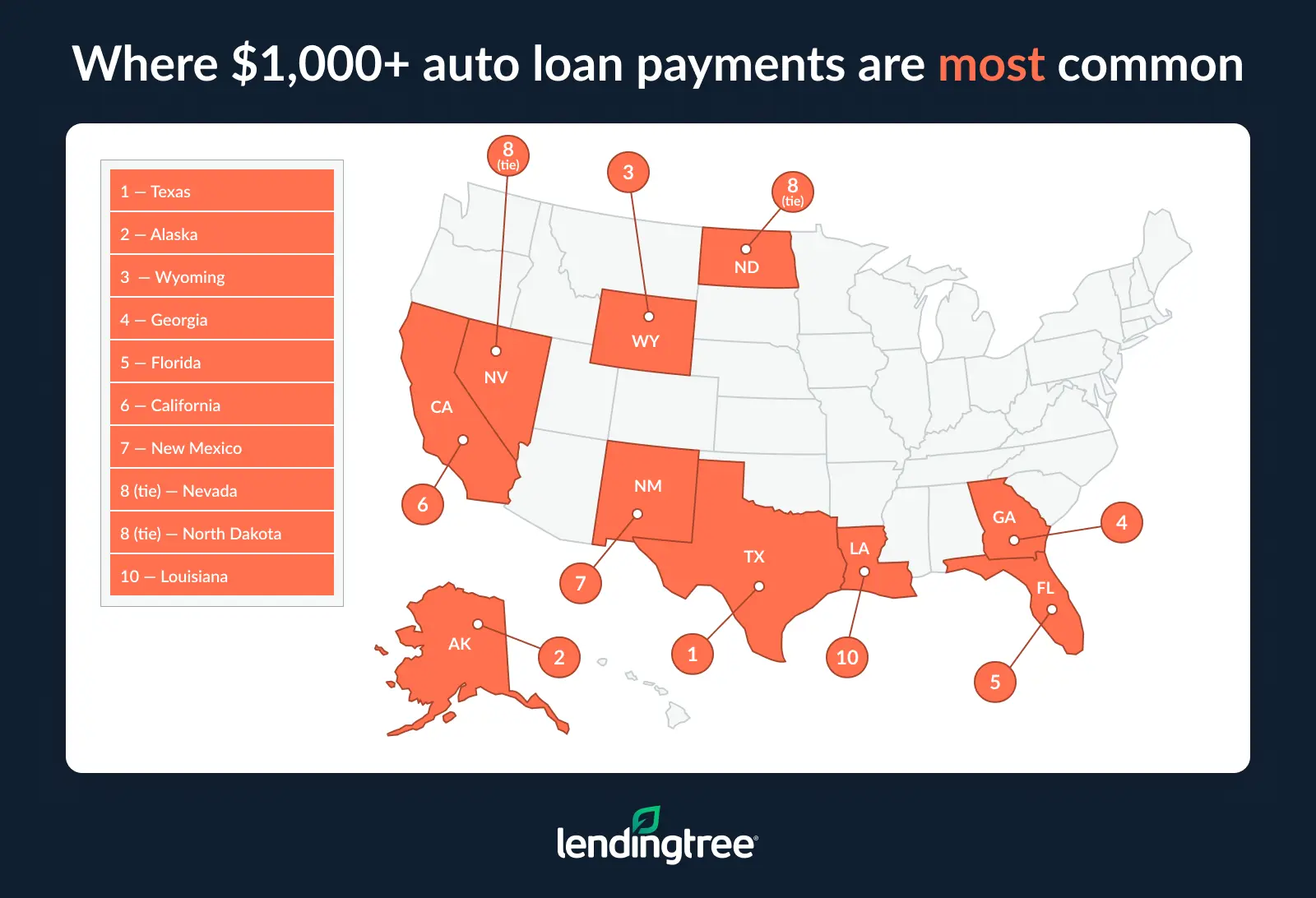 $1,000+ auto loan payments are most common in Texas, Alaska and Wyoming.
