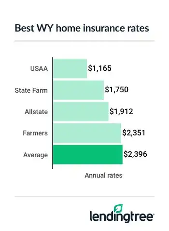 Best WY home insurance rates