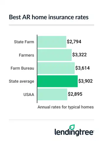 The average cost of home insurance in Arkansas is $3,902 per year, or $325 a month.