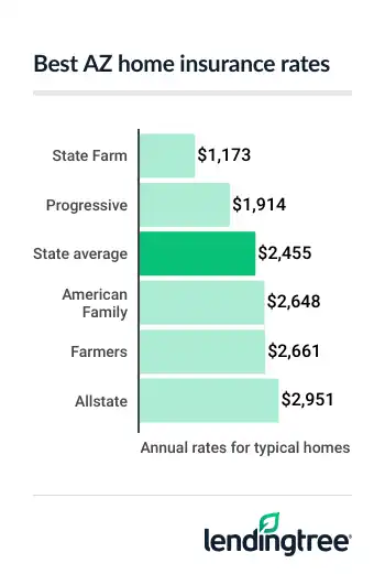 Best AZ home insurance rates