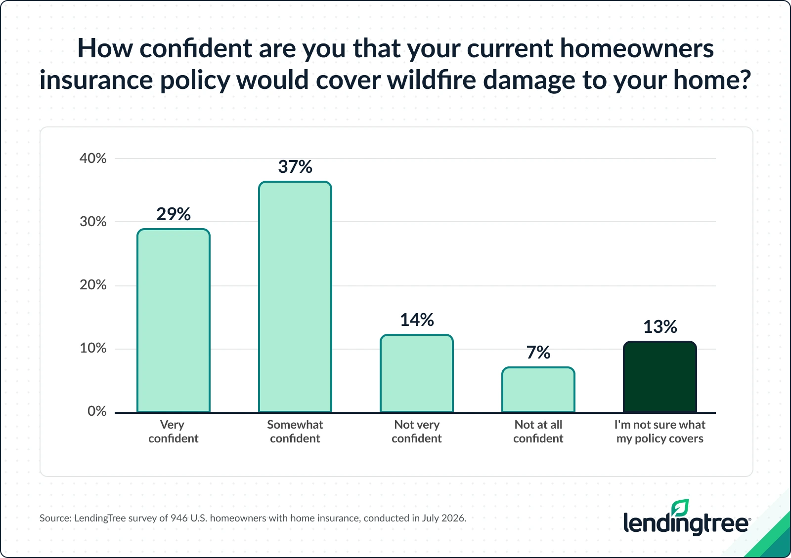 29% of U.S. homeowners with home insurance are very confident that their current homeowners insurance policy would cover wildfire damage to their home.