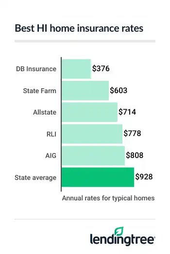 The average cost of home insurance in Hawaii is $928, or about $77 a month.
