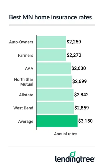 Best Minnesota home insurance rates