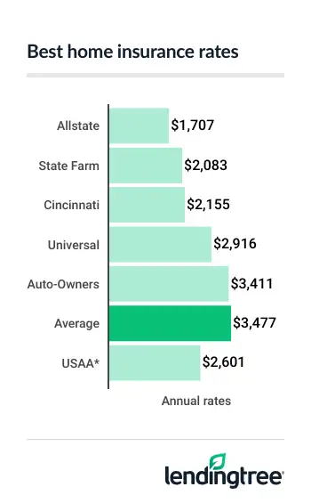 Home insurance costs an average of $3,477 a year in South Carolina, or $290 a month.