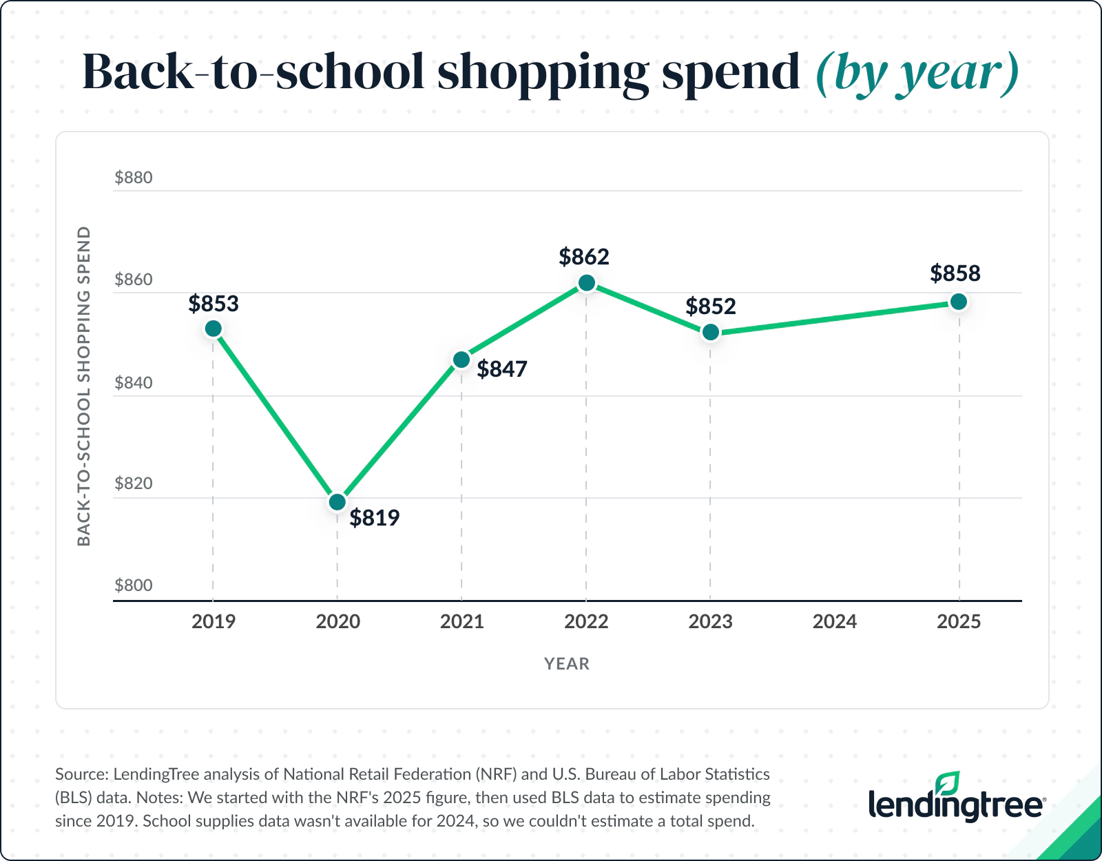 Back-to-school shopping spend (by year).