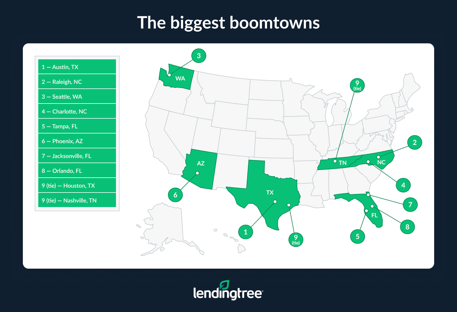 Austin, TX, Raleigh, NC, and Seattle, WA, are the biggest boomtowns.