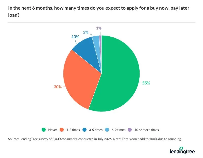44% of consumers expect to apply for a buy now, pay later loan in the next six months.