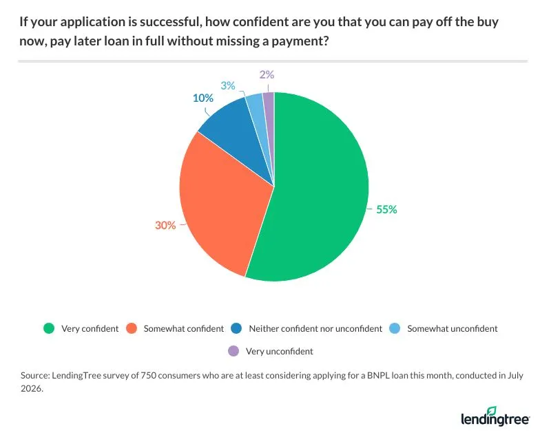 55% of those considering getting a BNPL loan this month are very confident that they would be able to pay that loan off without missing a payment