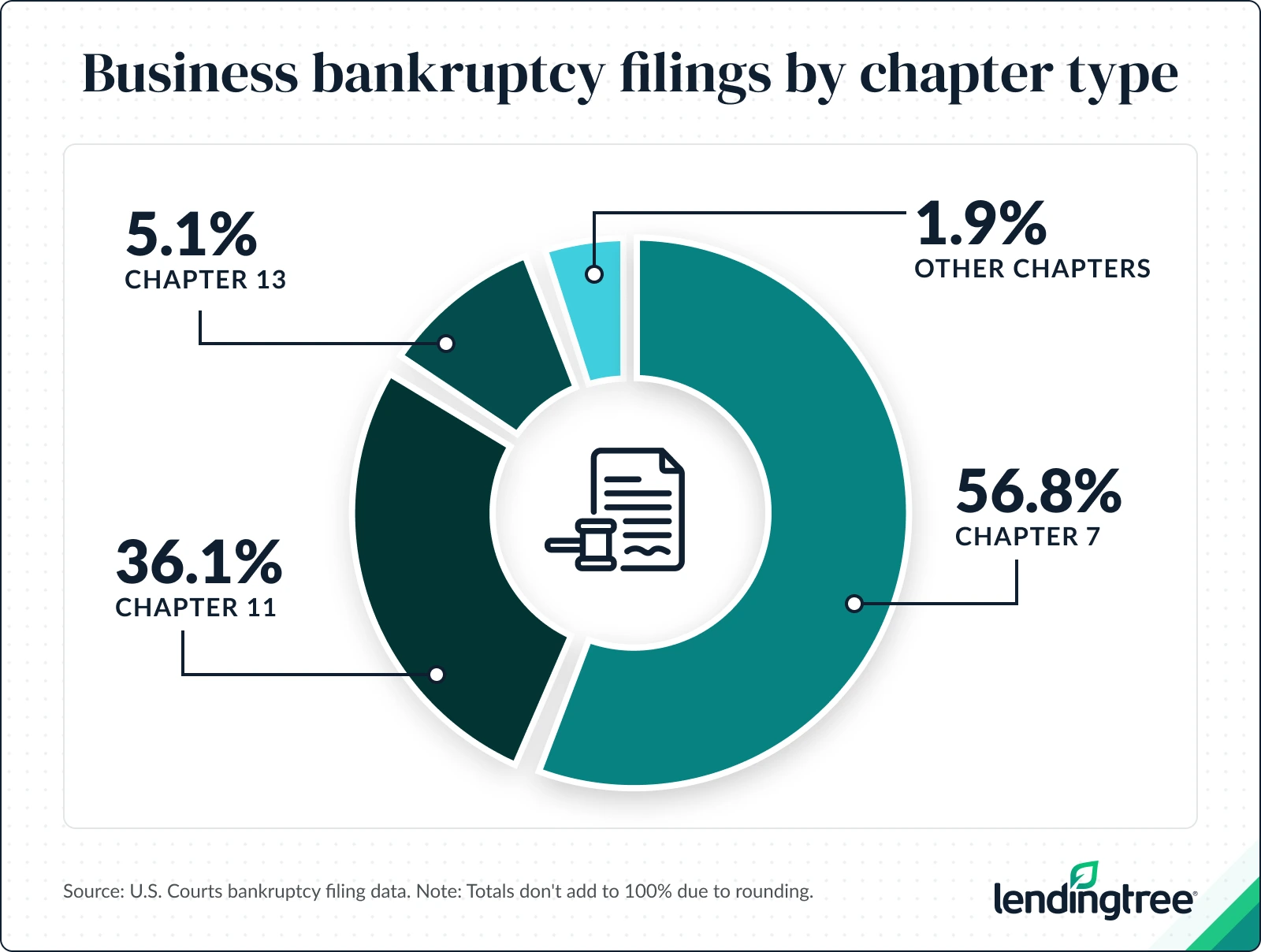 Business bankruptcy filings by chapter type.
