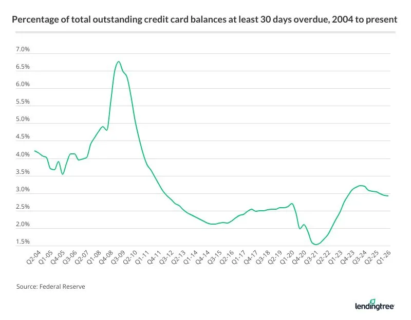 Just 2.92% of Americans’ total outstanding credit card balances are currently at least 30 days delinquent.