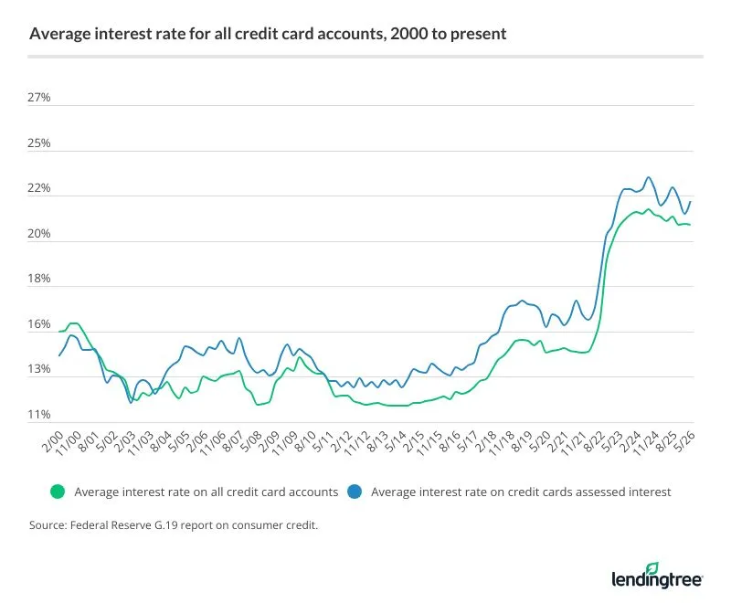 The average credit card interest rate dipped slightly in May 2026 but is still far higher than it was before the coronavirus pandemic.