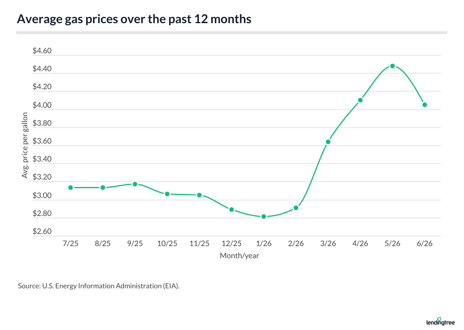 Average gas prices over the past 12 months.