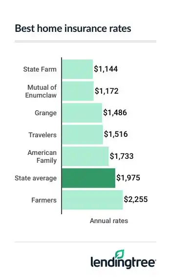 Best Idaho home insurance rates