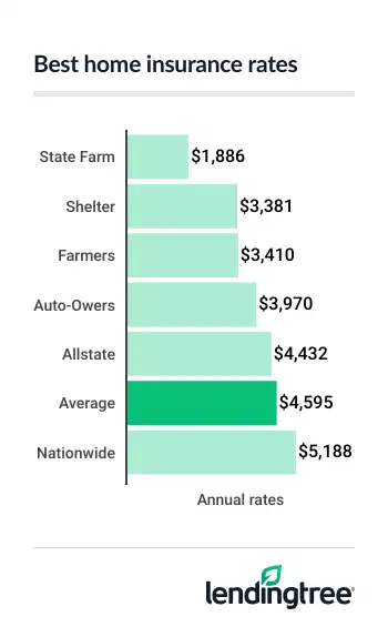 Homeowners insurance costs an average of $4,595 a year in Kansas, or $383 a month.