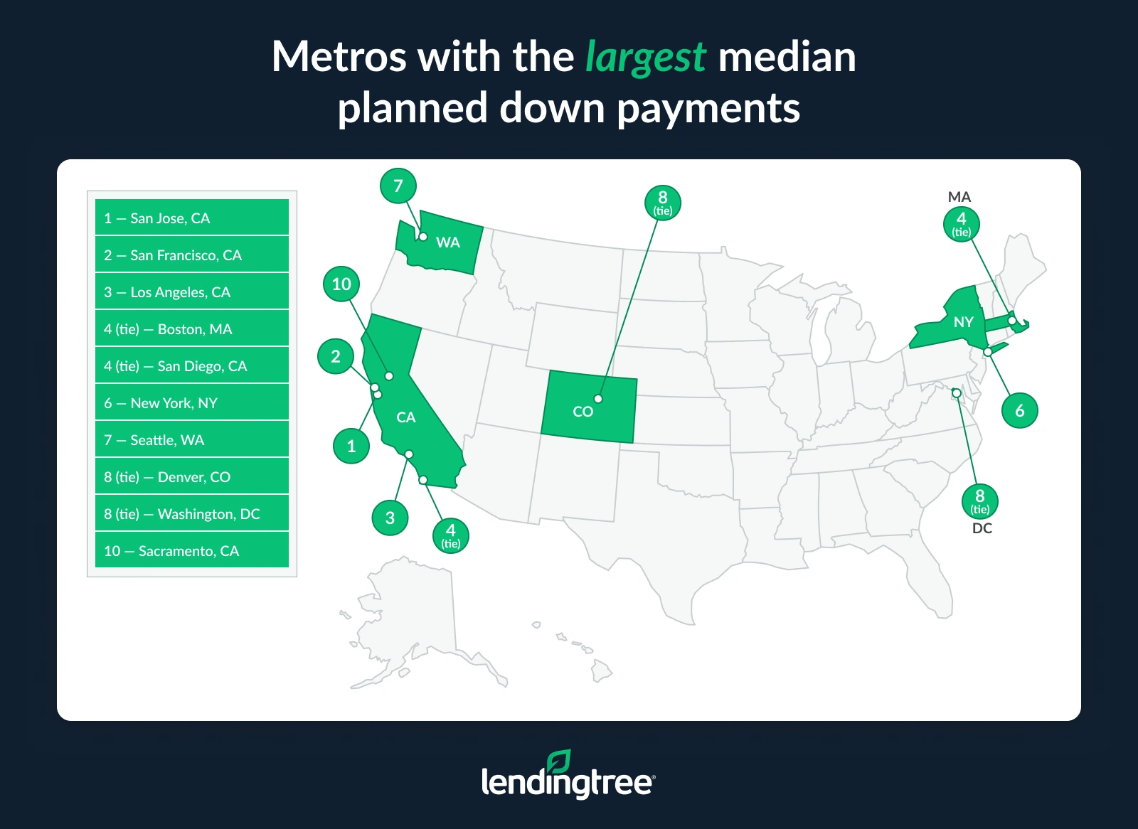 The metros with the largest median planned down payments are San Jose, CA; San Francisco, CA; and Los Angeles, CA.
