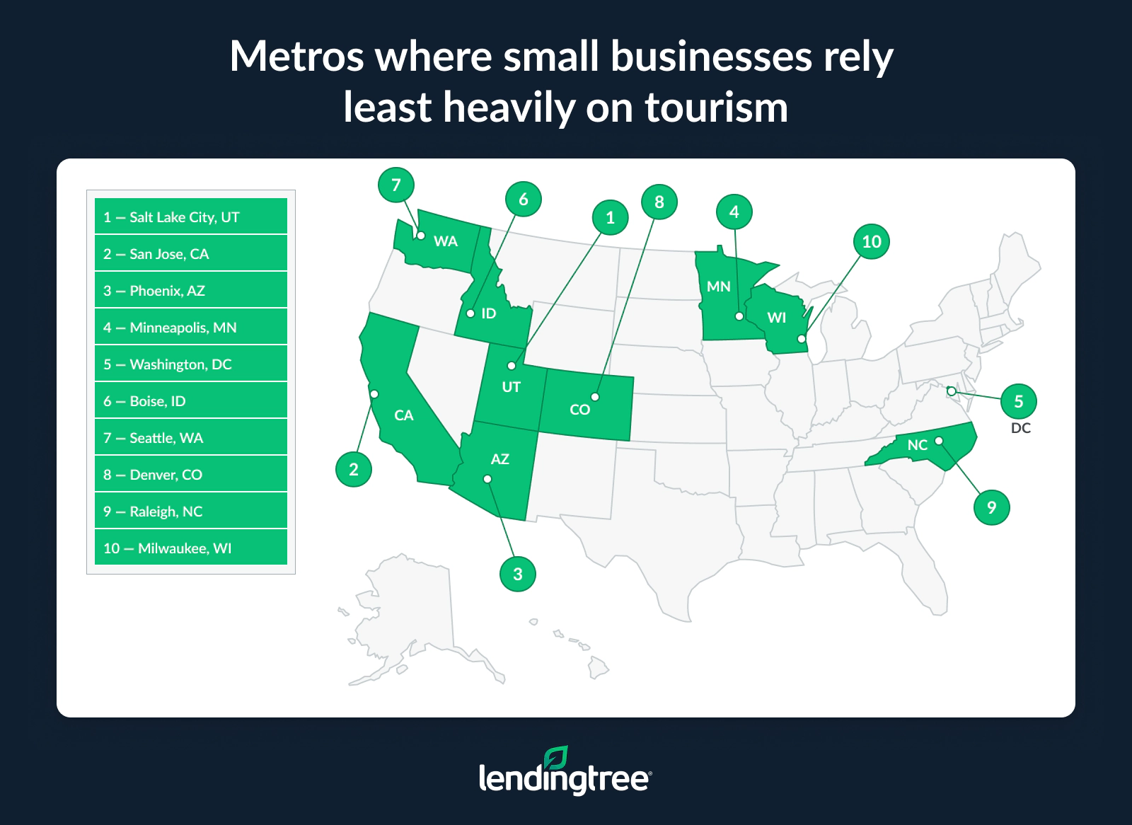 The metros where small businesses rely least heavily on tourism are Salt Lake City, UT; San Jose, CA; and Phoenix, AZ.