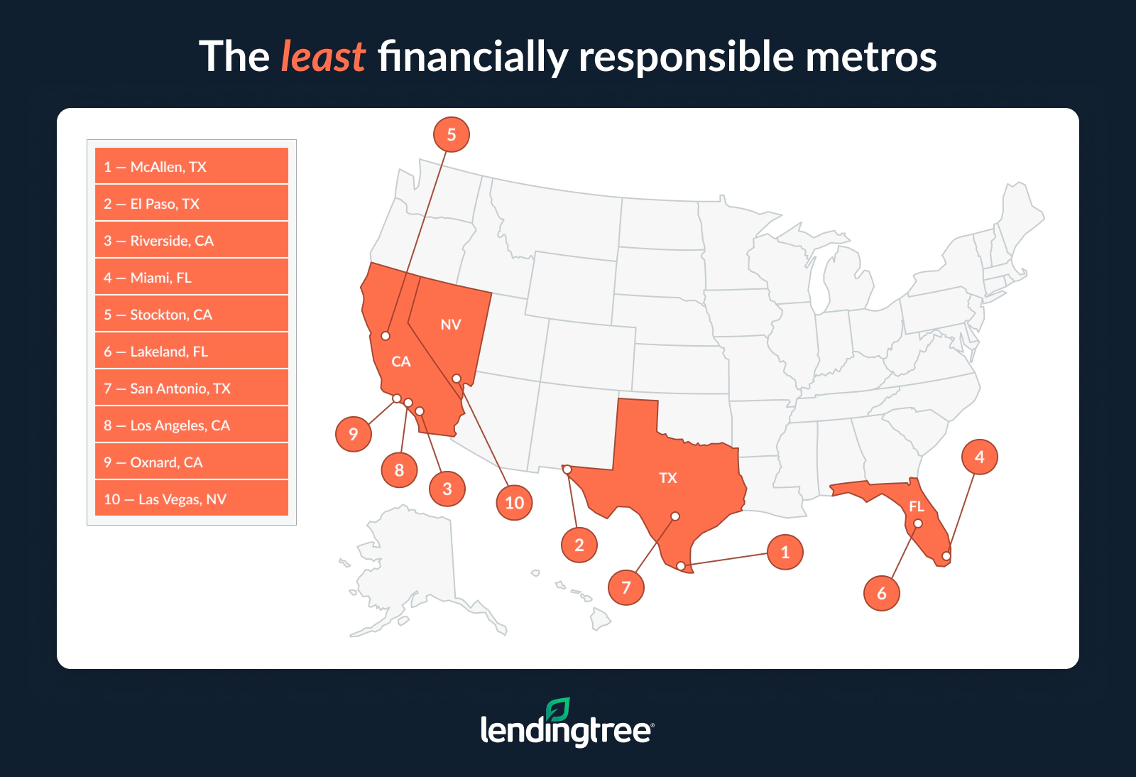 The least financially responsible metros are McAllen, TX; El Paso, TX; and Riverside, CA.