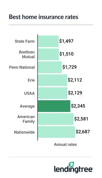 Maryland home insurance rates