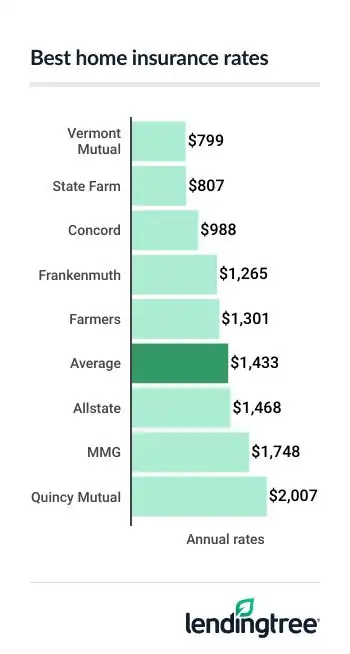 The average cost of home insurance in Maine is $1,433, which comes to around $119 per month.