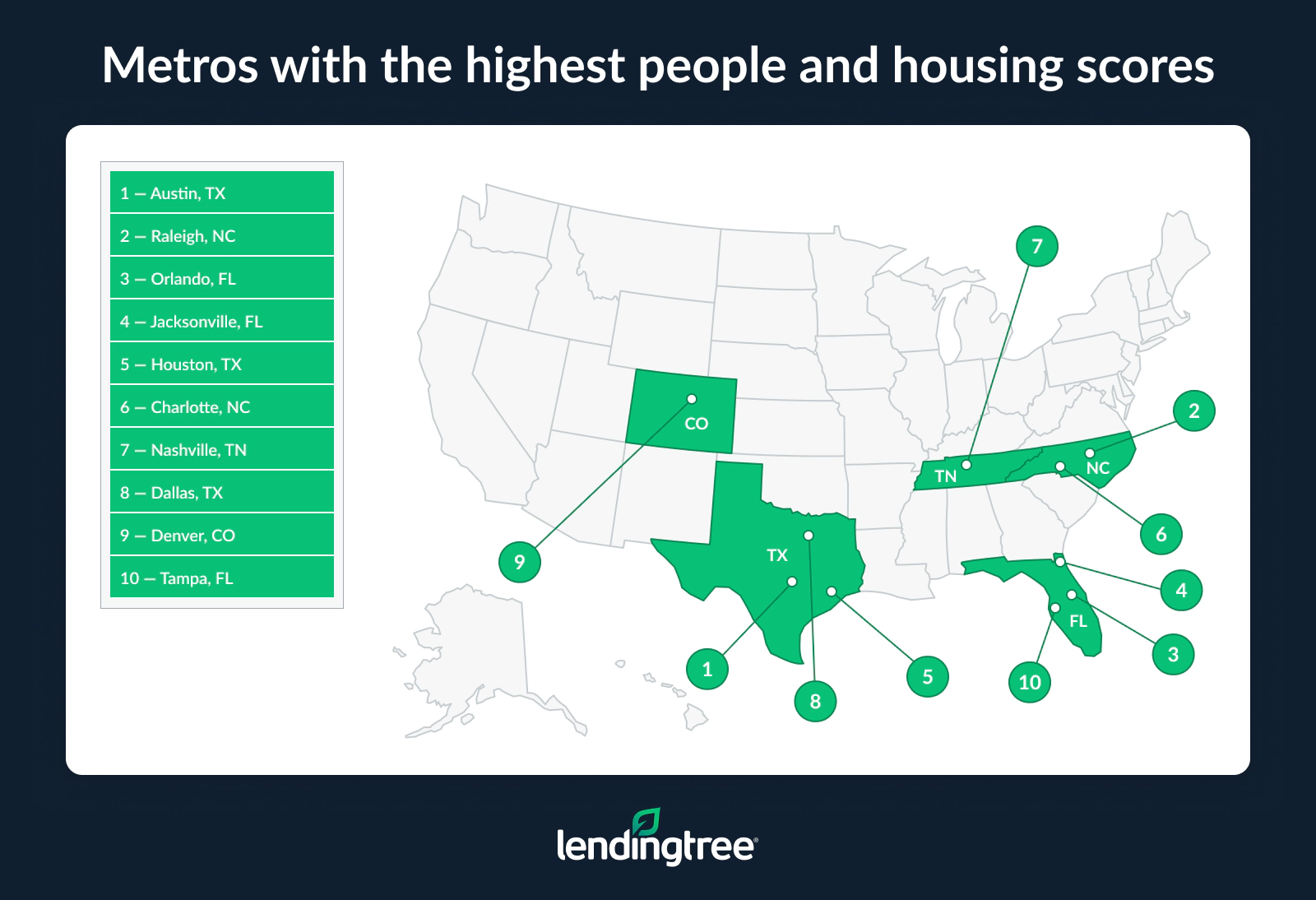 Austin, TX, Raleigh, NC, and Orlando, FL, have the highest people and housing scores.