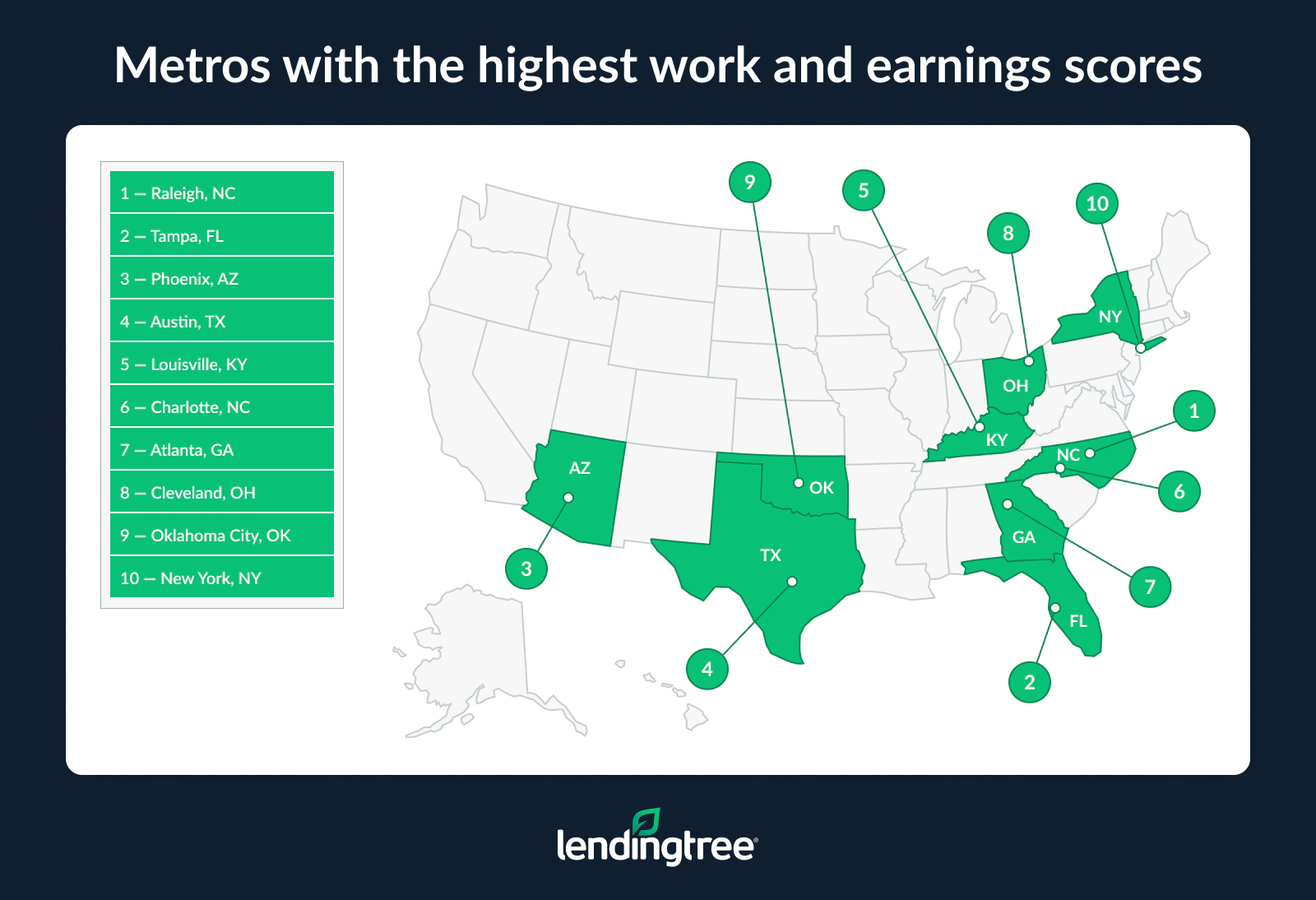 Raleigh, NC, Tampa, FL, and Phoenix, AZ, have the highest work and earnings scores.