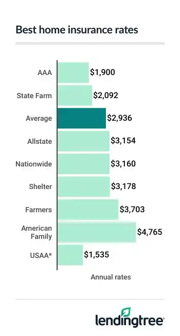 The average cost of home insurance in Missouri is $2,936 per year, or $245 per month.