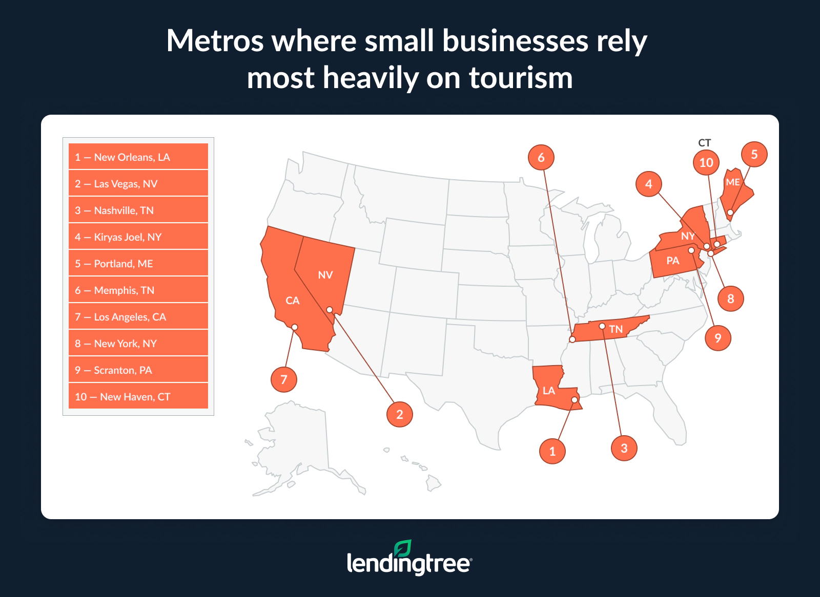 The metros where small businesses rely most heavily on tourism are New Orleans, LA; Las Vegas, NV; and Nashville, TN.