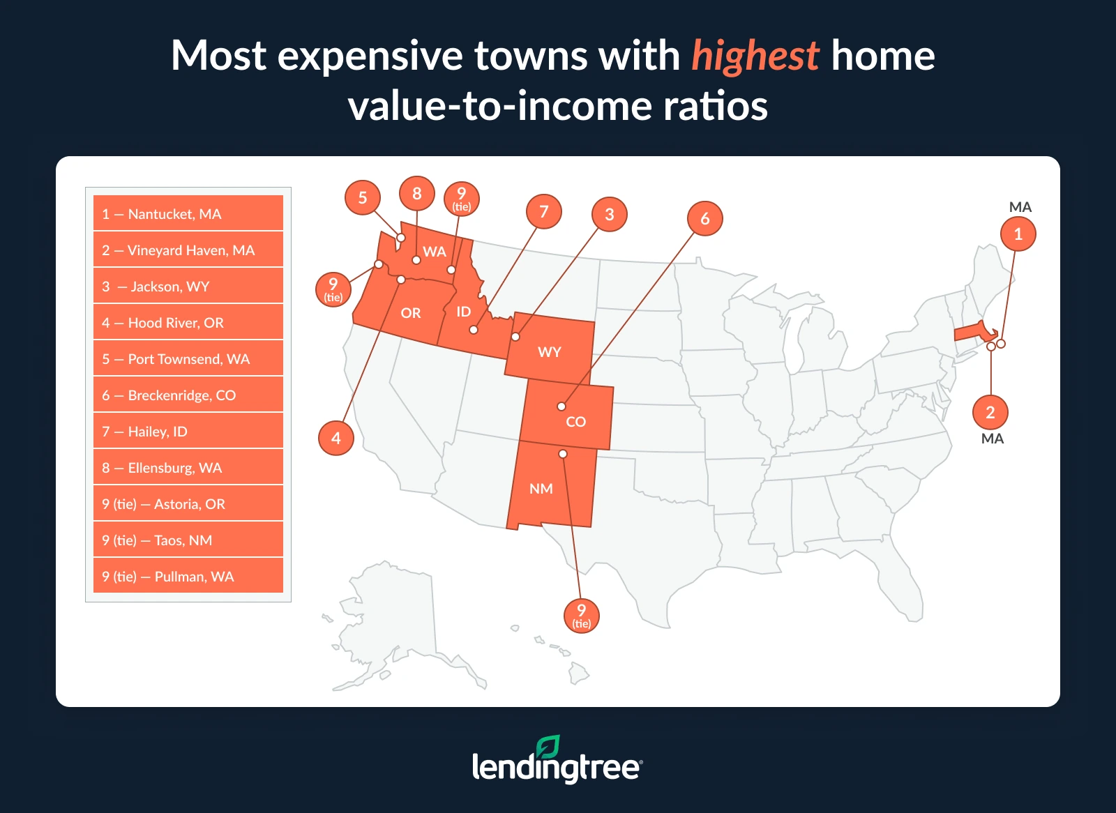 The most expensive towns with the highest home value-to-income ratios are Nantucket, MA; Vineyard Haven, MA; Jackson, WY.