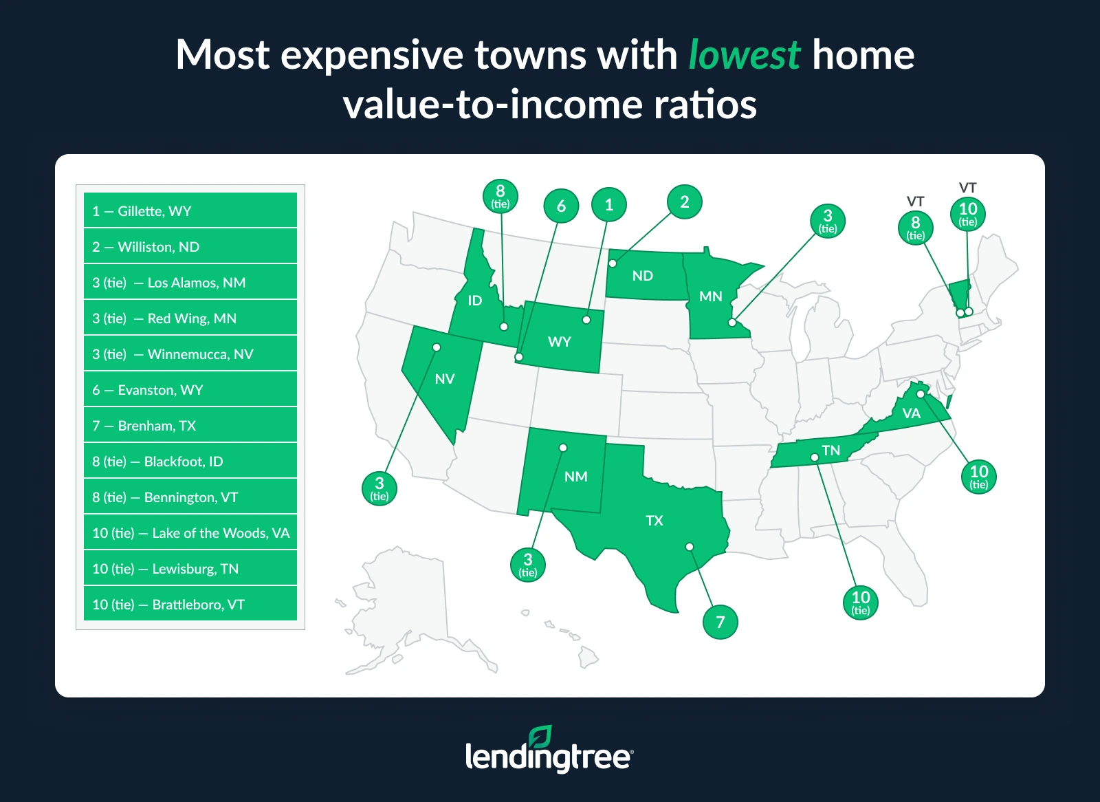The most expensive towns with the lowest home value-to-income ratios are Gillette, WY, and Williston, ND.