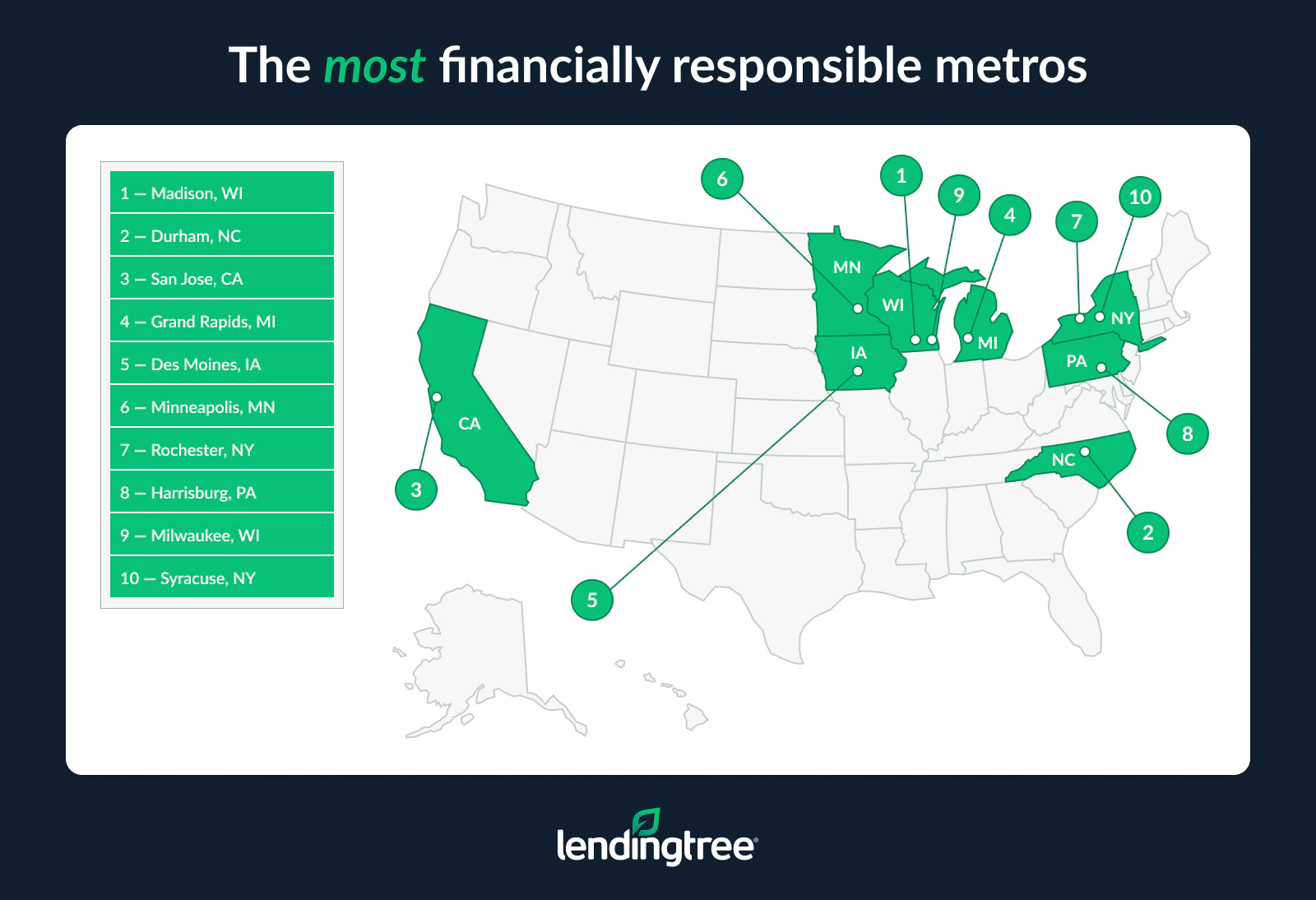 The most financially responsible metros are Madison, WI; Durham, NC; and San Jose, CA.