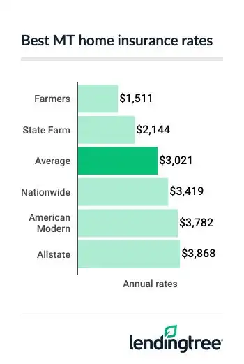MT home insurance rates