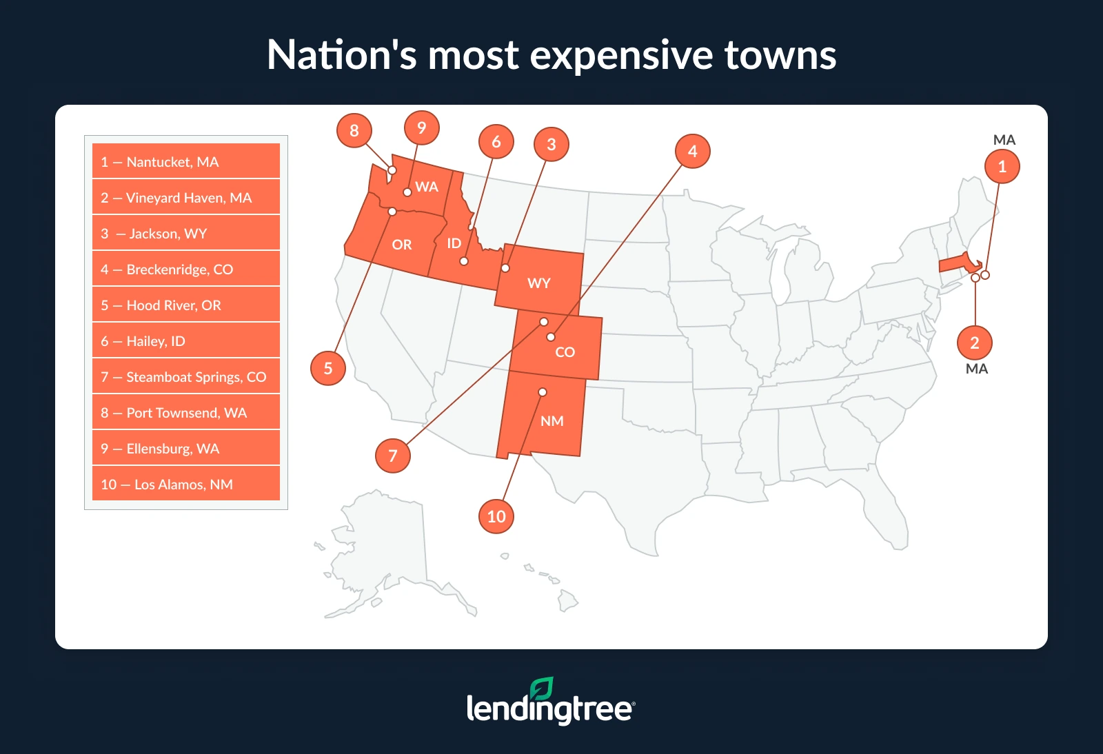 The nation's most expensive towns are Nantucket, MA; VIneyard Haven, MA; and Jackson, WY.