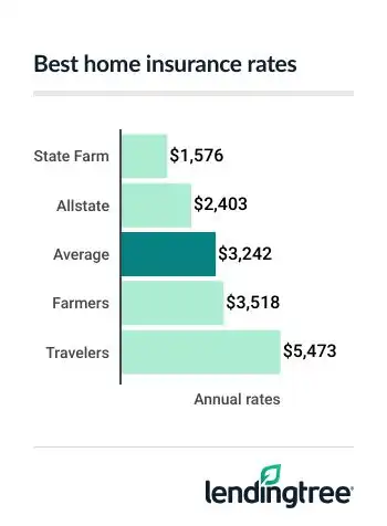 The average cost of home insurance in New Mexico is $3,242 per year