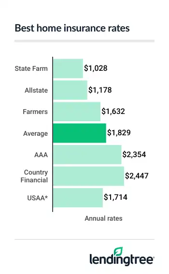 Best Nevada home insurance rates