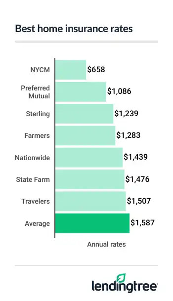Best New York home insurance rates