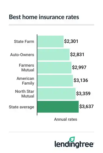 Best South Dakota home insurance rates