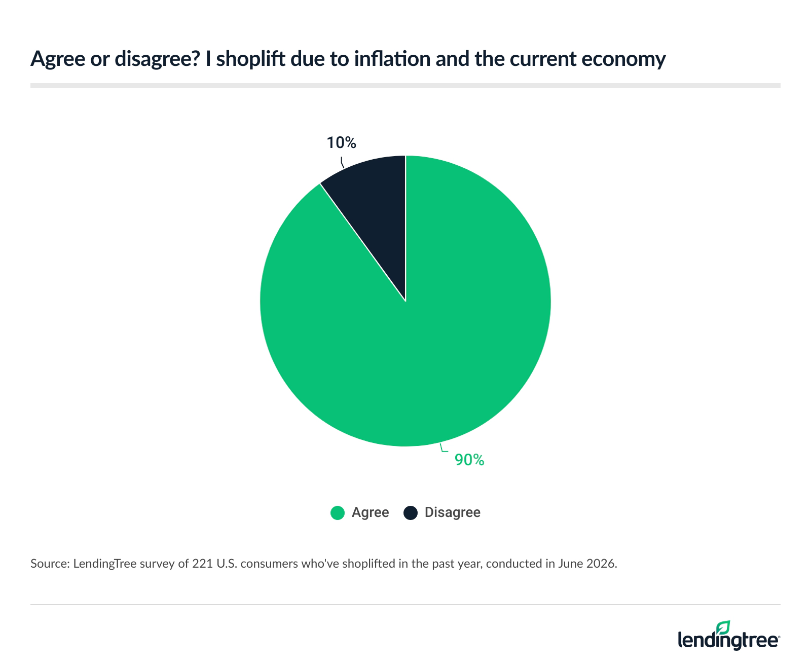 90% of Americans who've shoplifted in the past year say they do so due to inflation and the current economy.
