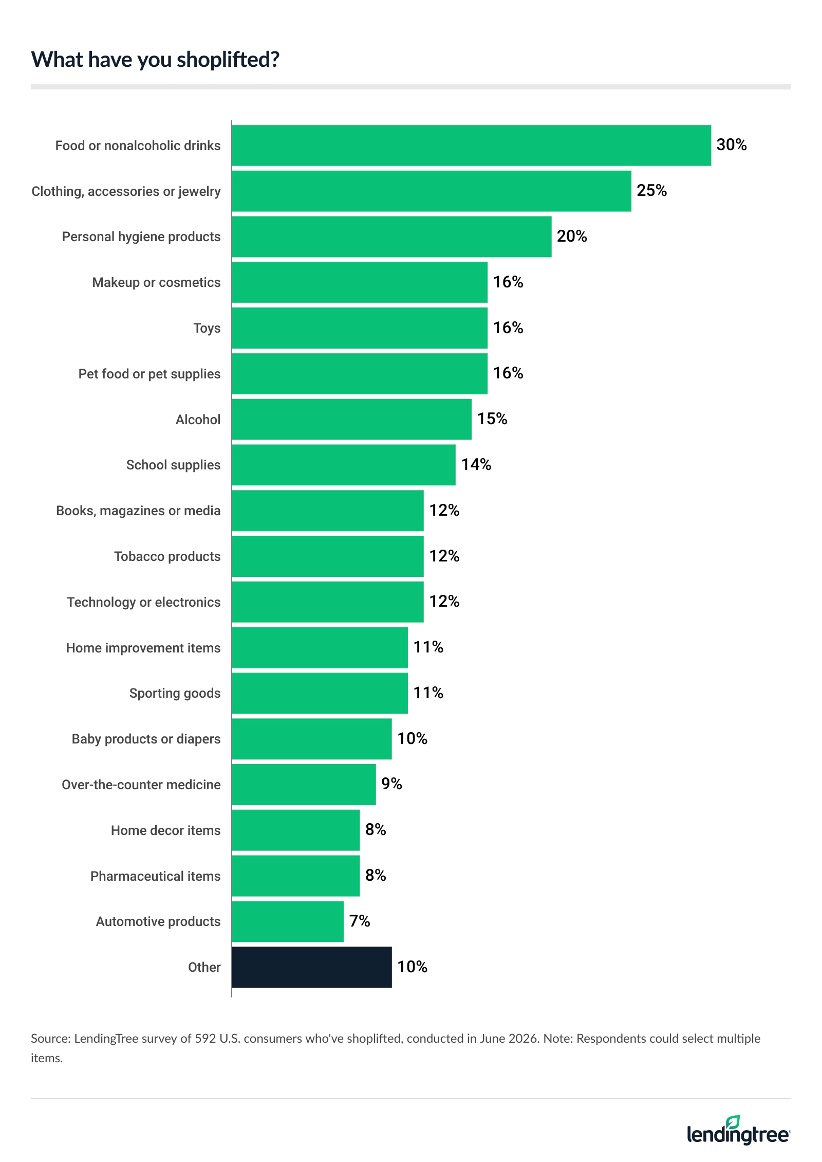 30% of Americans who've shoplifted say they've stolen food or nonalcoholic drinks.