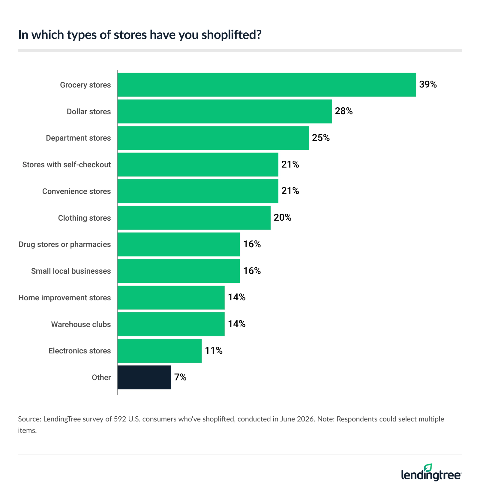 39% of Americans who've shoplifted say they've done so from grocery stores.