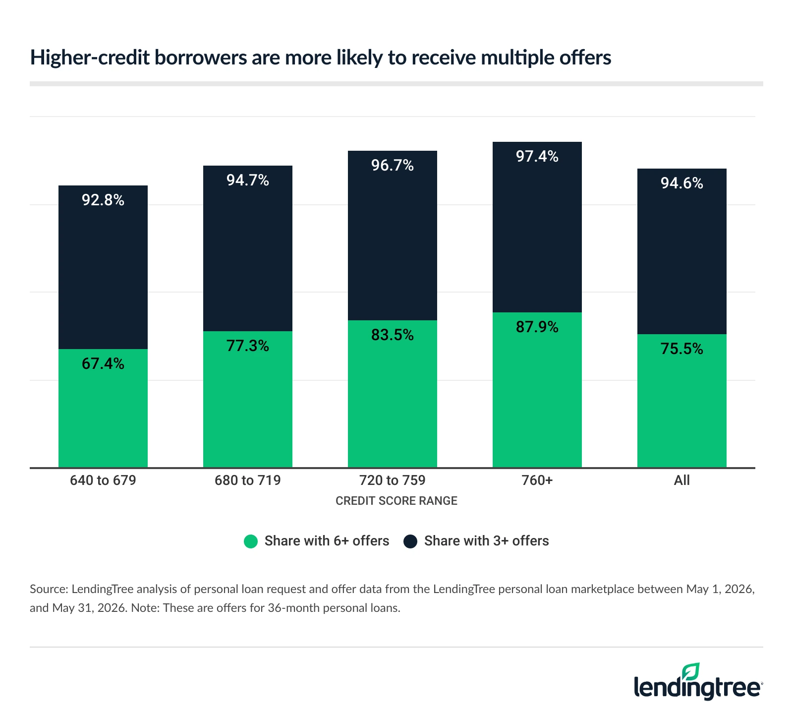 Higher-credit borrowers are more likely to receive multiple offers.