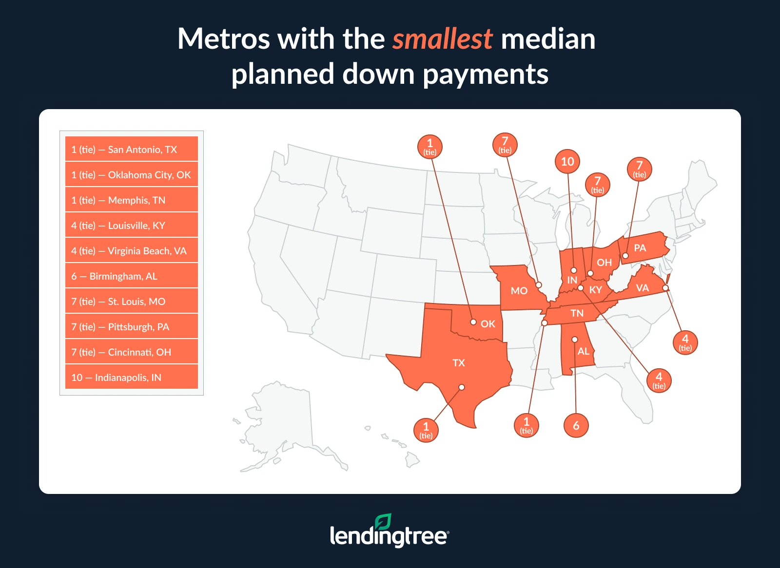 The metros with the smallest median planned down payments are San Antonio, TX; Oklahoma City, OK; and Memphis, TN.
