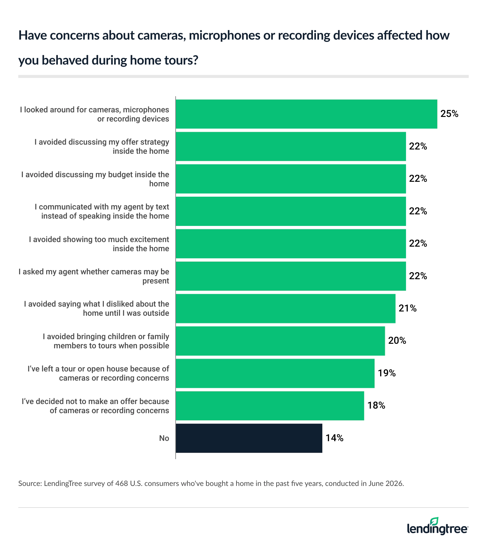 Buyers avoided discussing their budget or offer strategy because of recording concerns. 