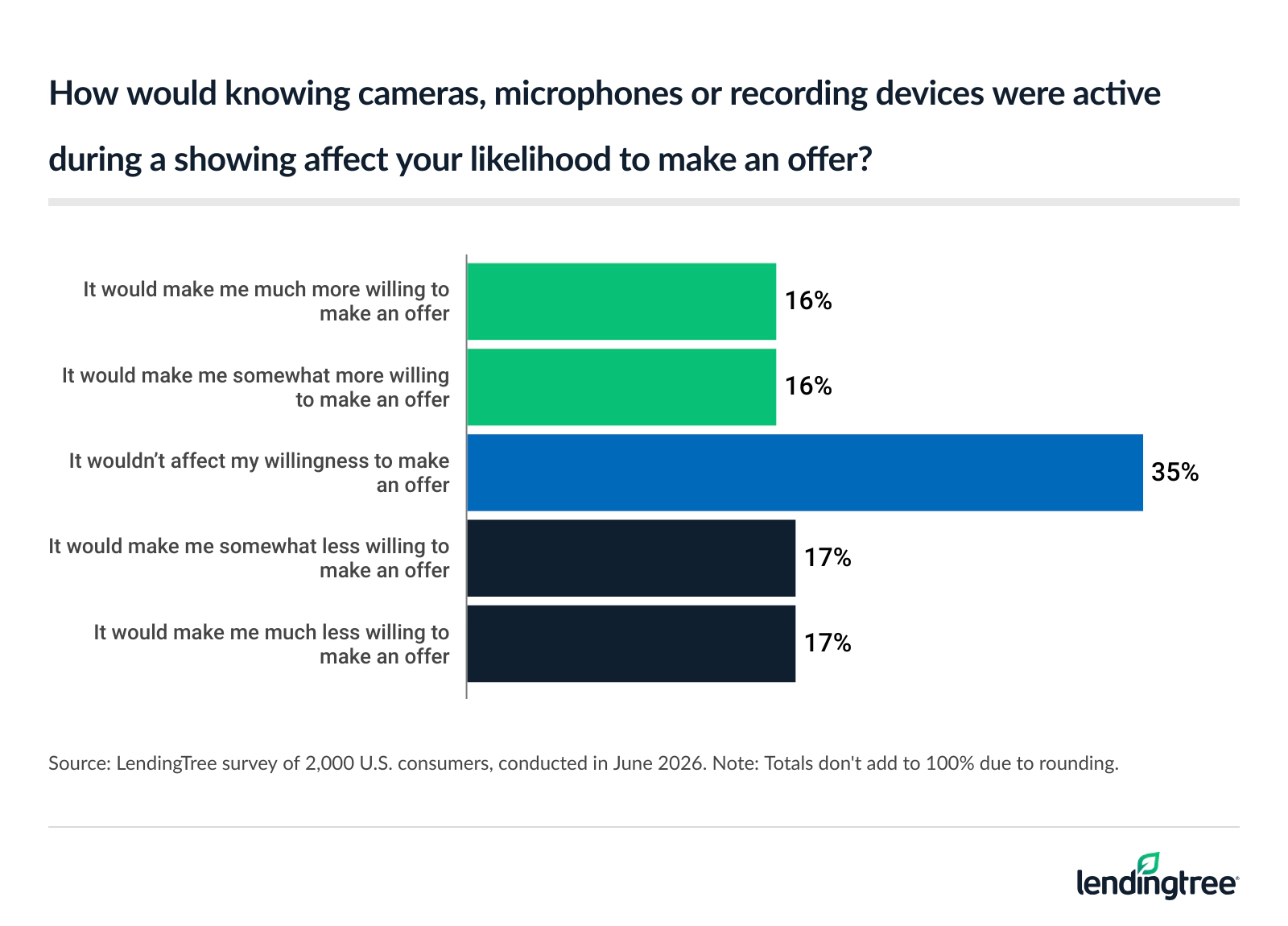 Nearly 1 in 5 (19%) say they've left a showing because of recording devices.