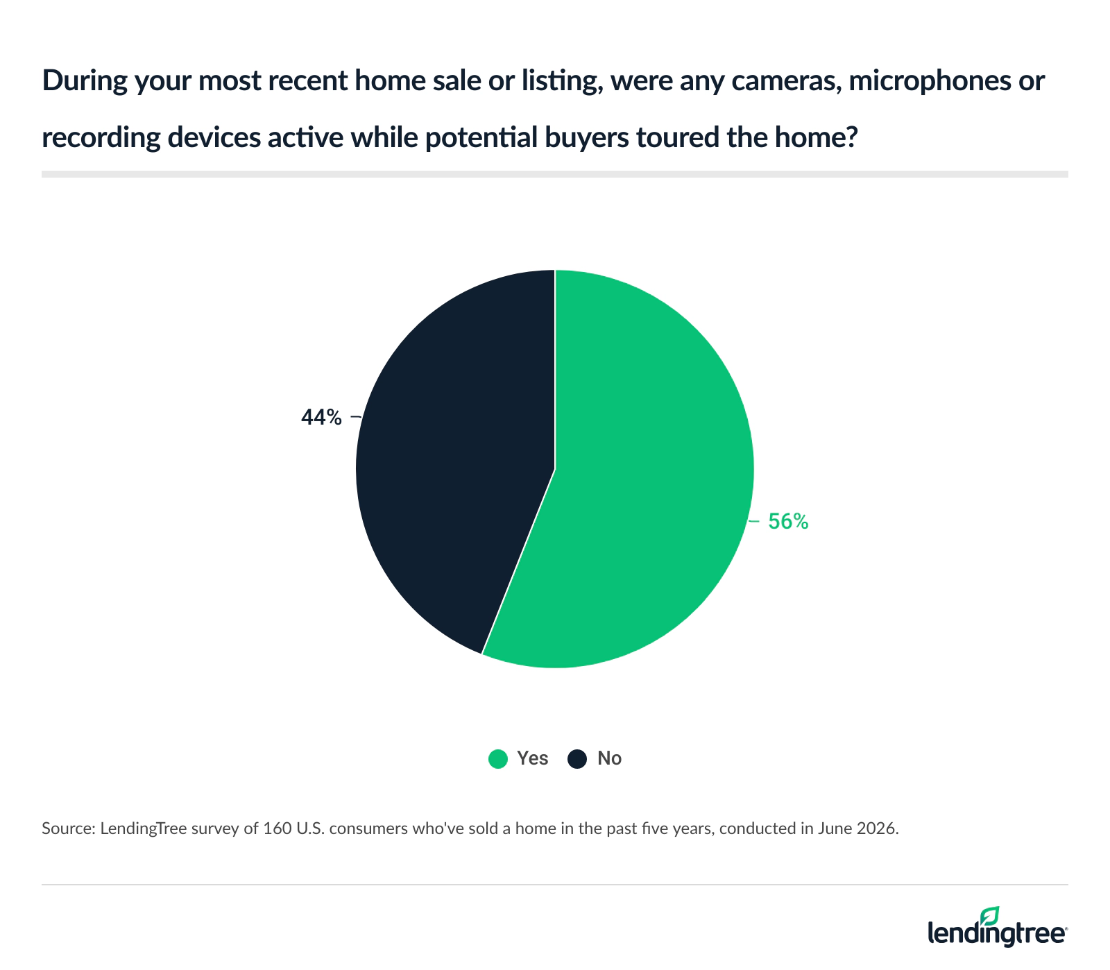 56% of consumers who've sold a home recently kept recording devices active during showings. 